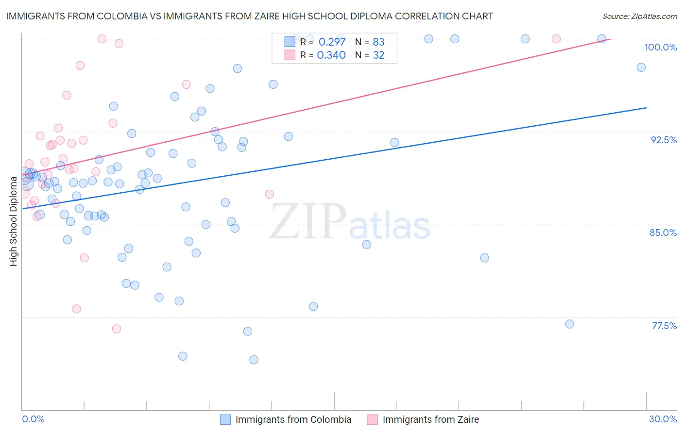 Immigrants from Colombia vs Immigrants from Zaire High School Diploma
