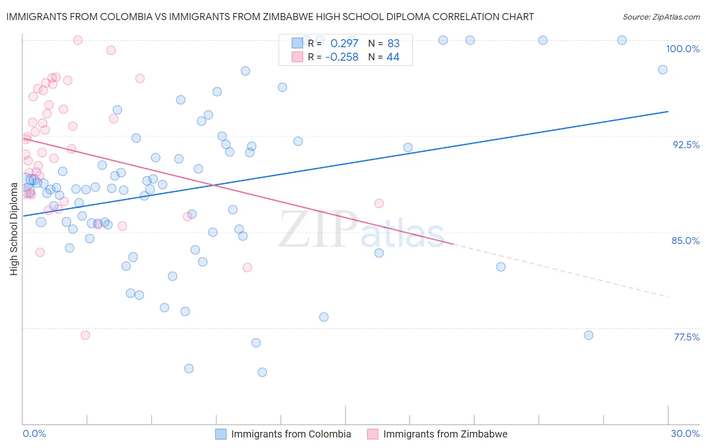 Immigrants from Colombia vs Immigrants from Zimbabwe High School Diploma