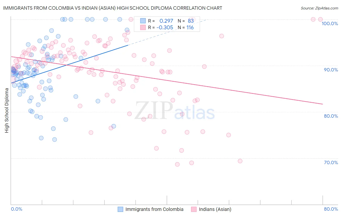 Immigrants from Colombia vs Indian (Asian) High School Diploma