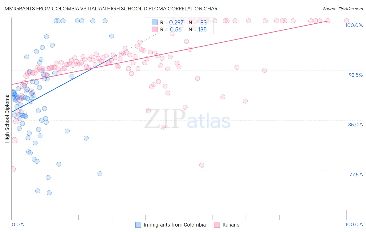 Immigrants from Colombia vs Italian High School Diploma