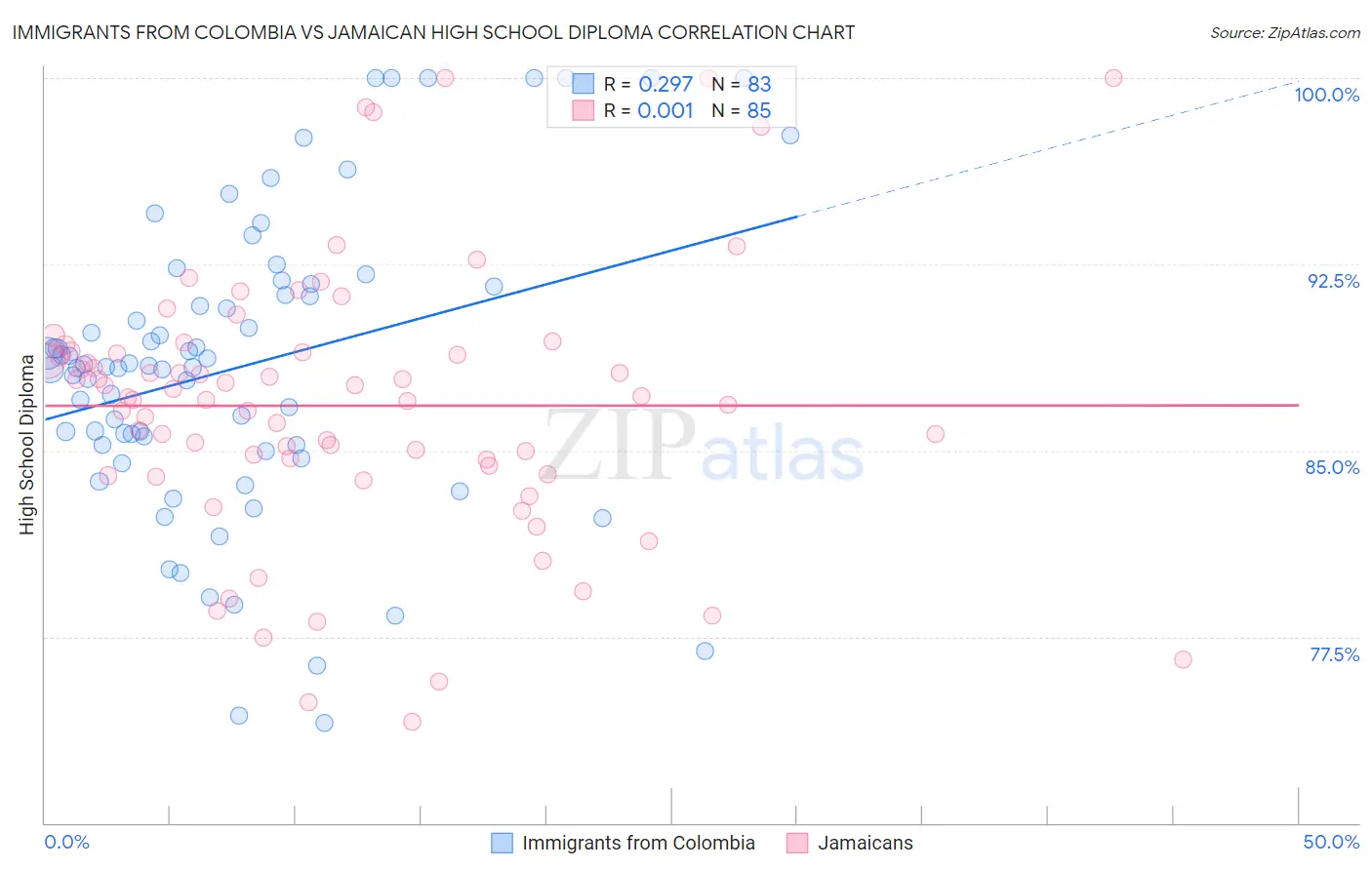 Immigrants from Colombia vs Jamaican High School Diploma