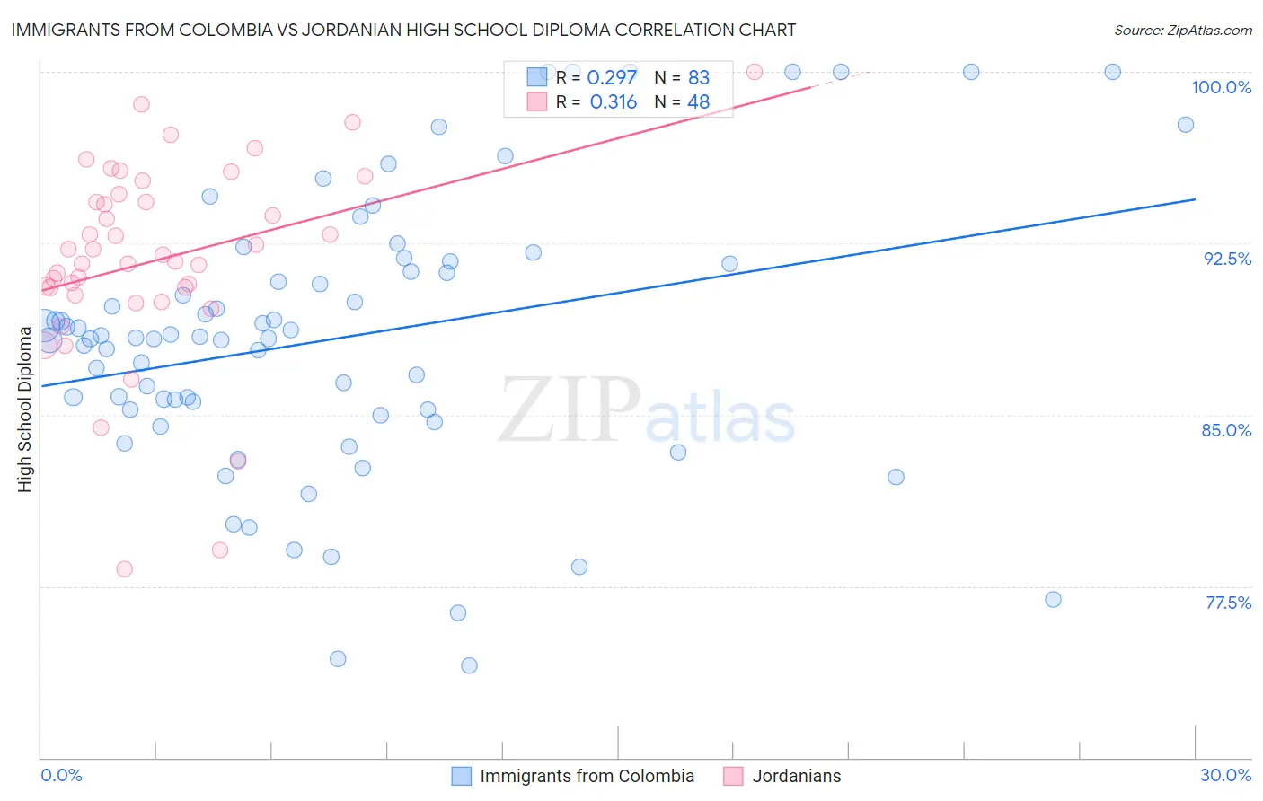Immigrants from Colombia vs Jordanian High School Diploma