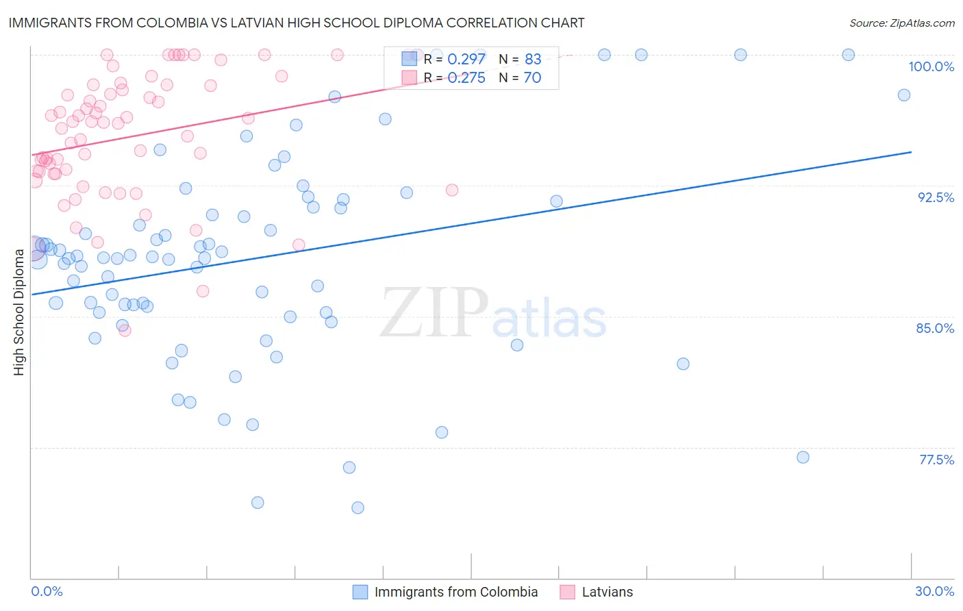 Immigrants from Colombia vs Latvian High School Diploma