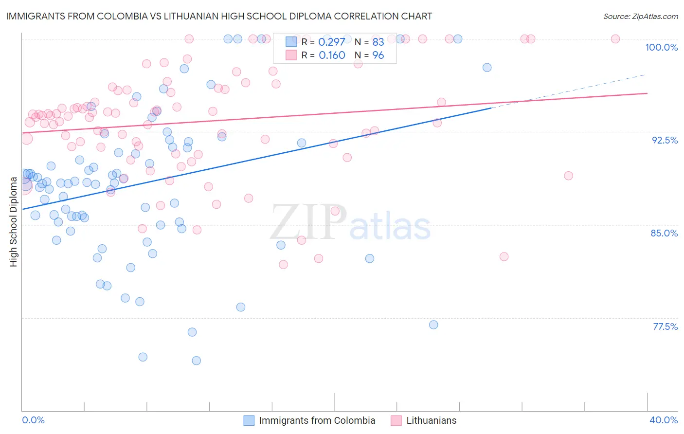 Immigrants from Colombia vs Lithuanian High School Diploma