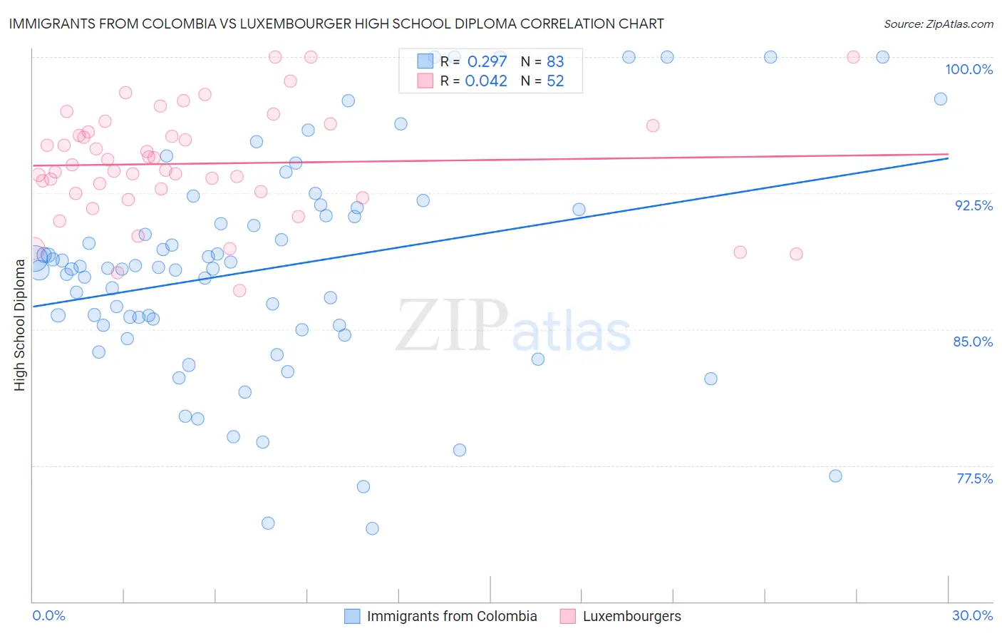 Immigrants from Colombia vs Luxembourger High School Diploma