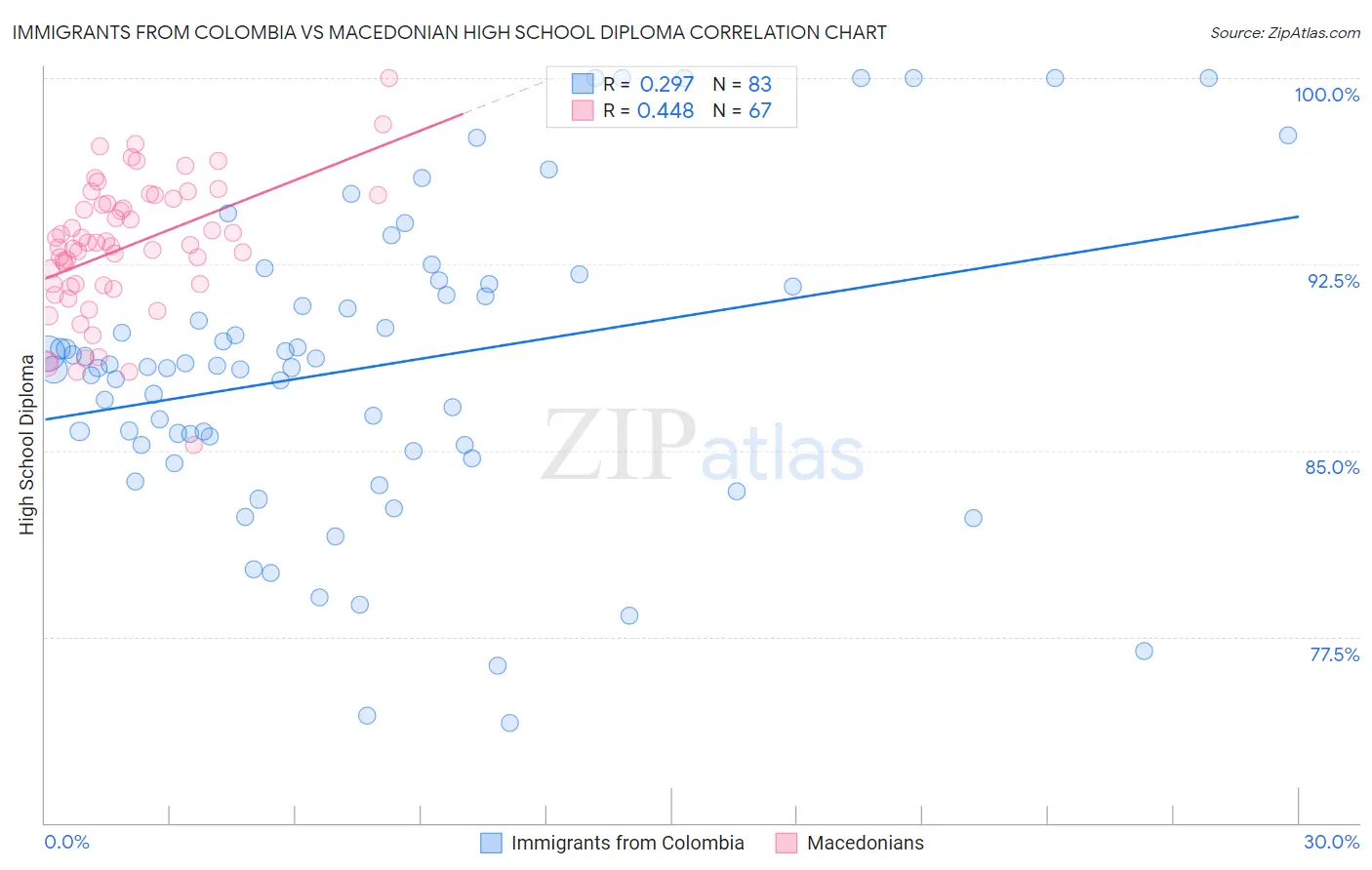 Immigrants from Colombia vs Macedonian High School Diploma