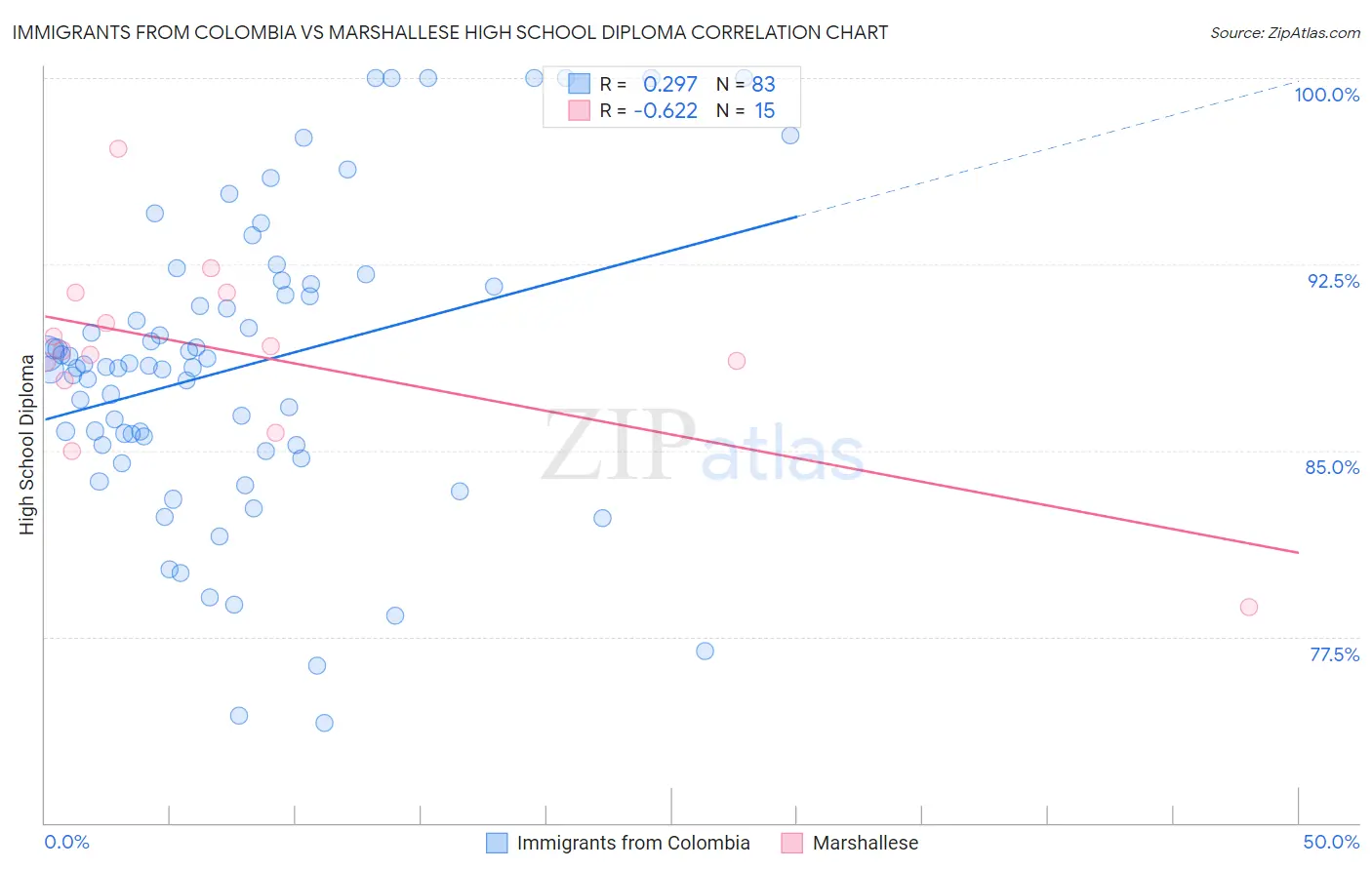 Immigrants from Colombia vs Marshallese High School Diploma