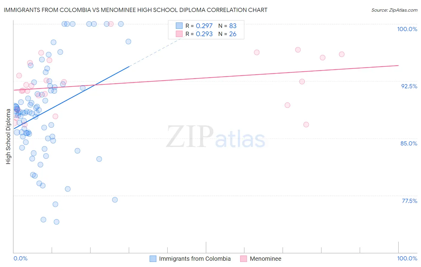 Immigrants from Colombia vs Menominee High School Diploma