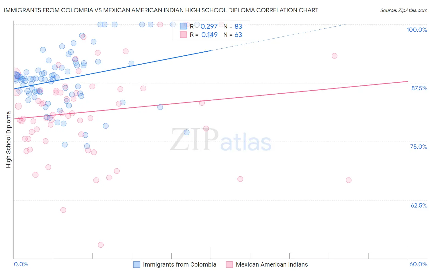 Immigrants from Colombia vs Mexican American Indian High School Diploma