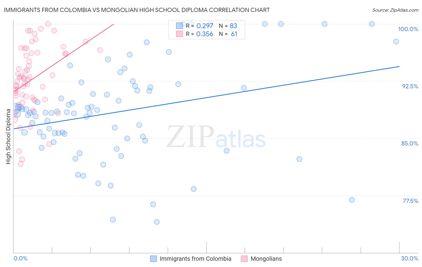 Immigrants from Colombia vs Mongolian High School Diploma