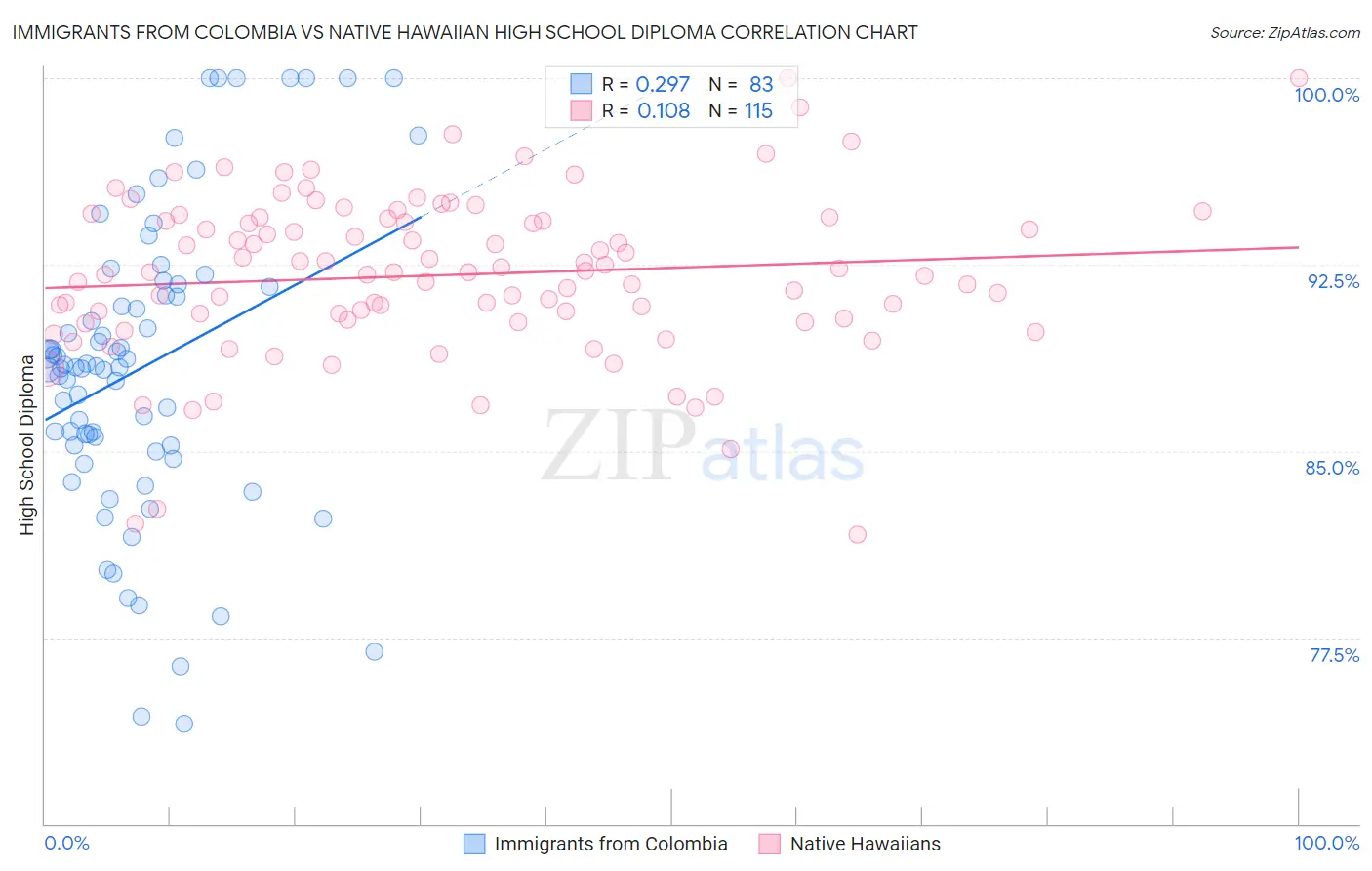 Immigrants from Colombia vs Native Hawaiian High School Diploma