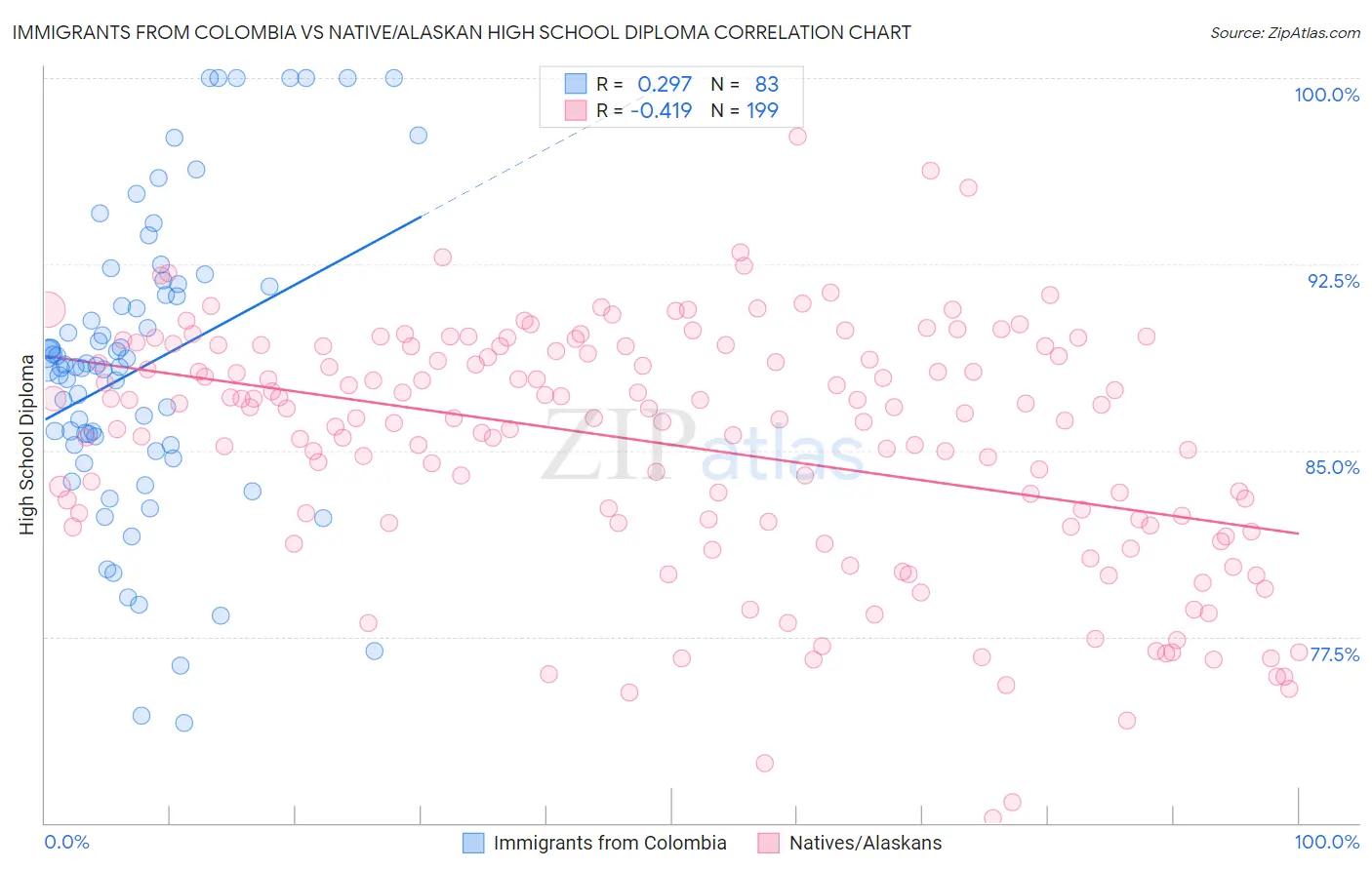Immigrants from Colombia vs Native/Alaskan High School Diploma