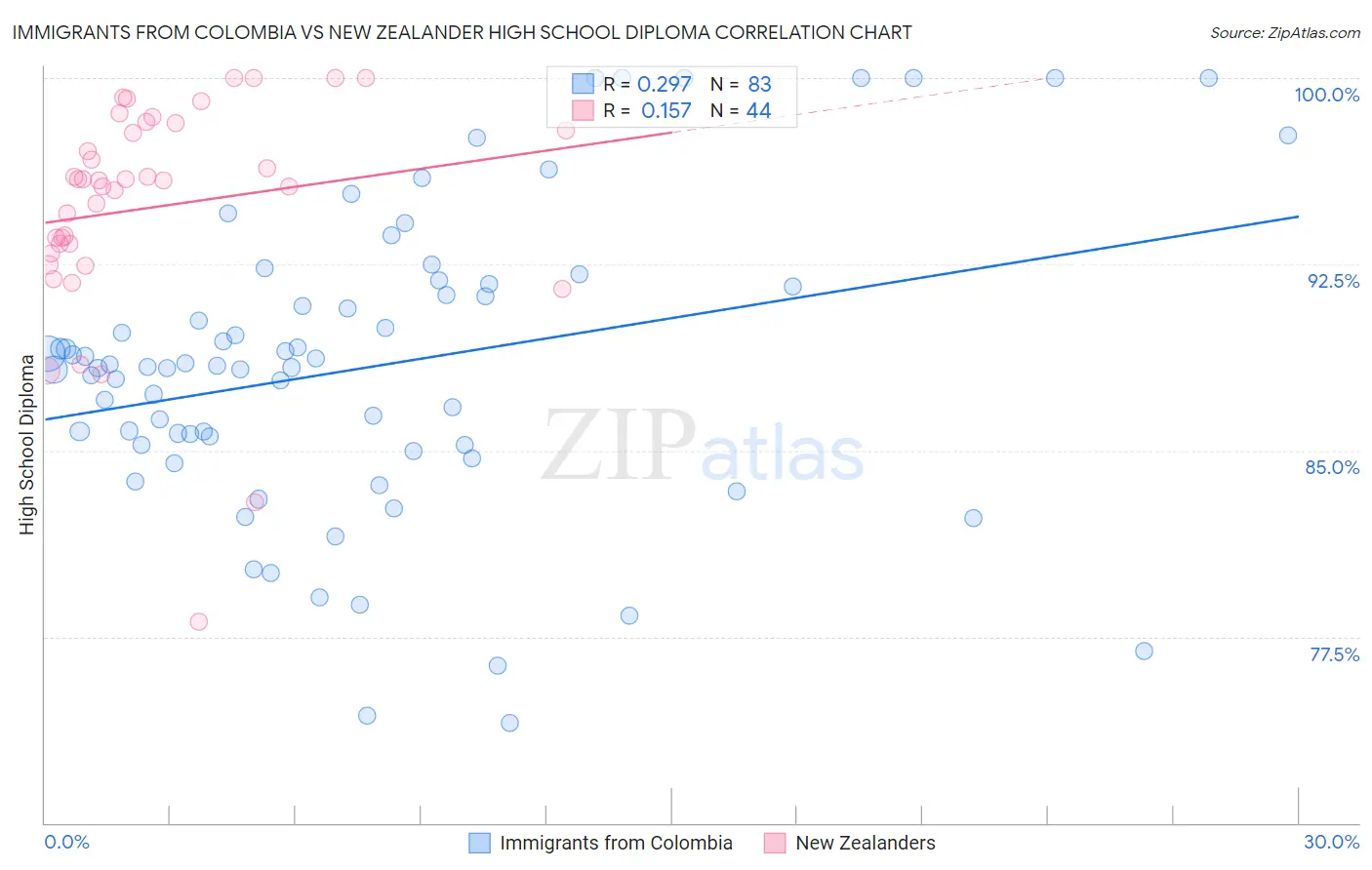 Immigrants from Colombia vs New Zealander High School Diploma