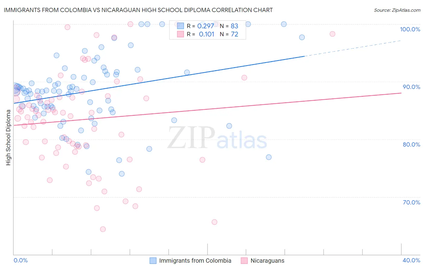 Immigrants from Colombia vs Nicaraguan High School Diploma