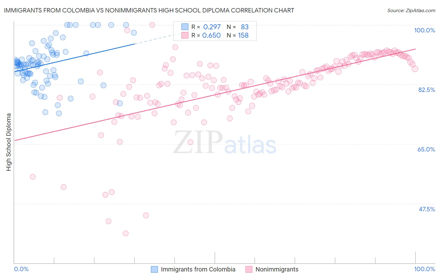 Immigrants from Colombia vs Nonimmigrants High School Diploma