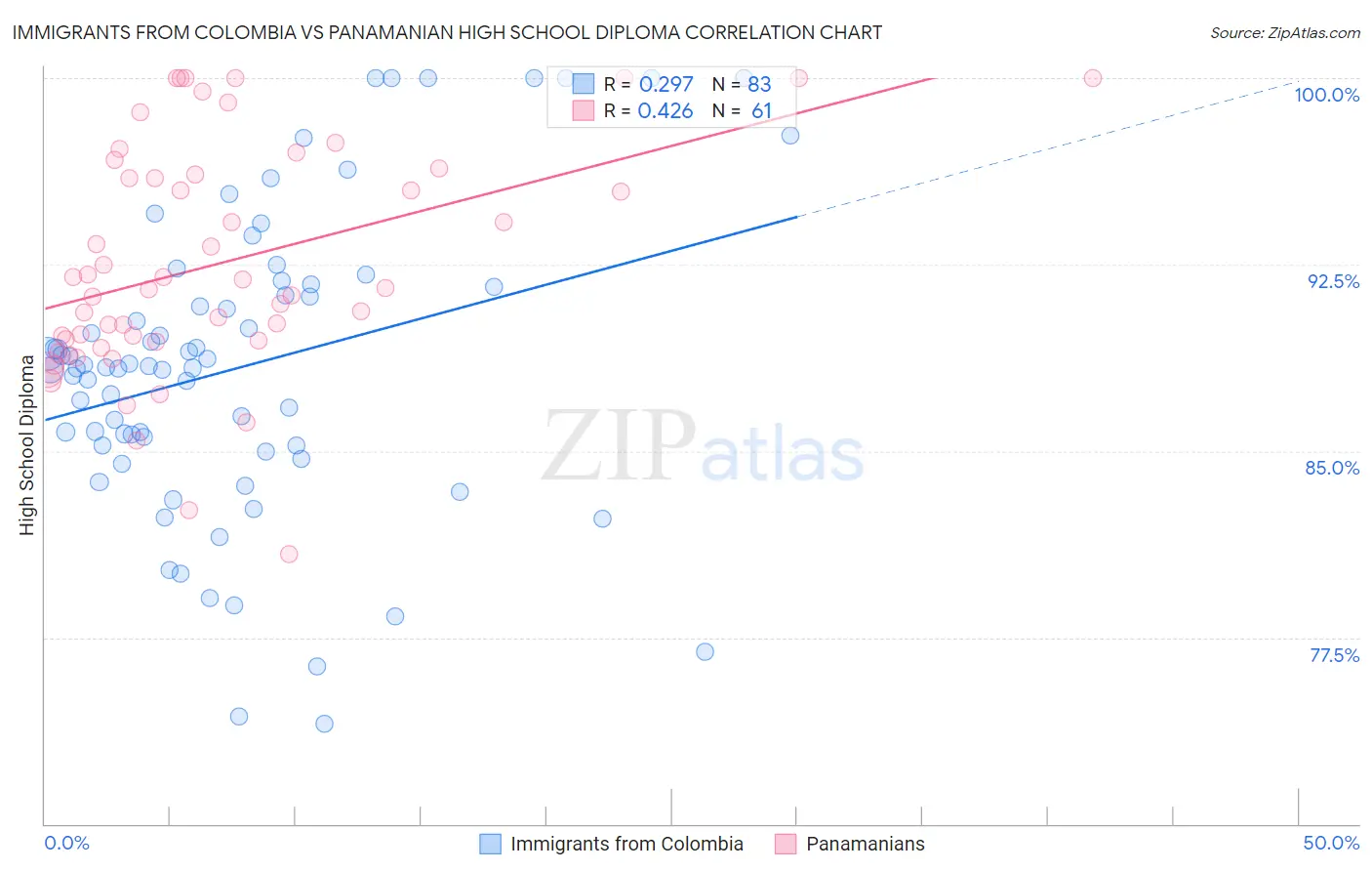 Immigrants from Colombia vs Panamanian High School Diploma