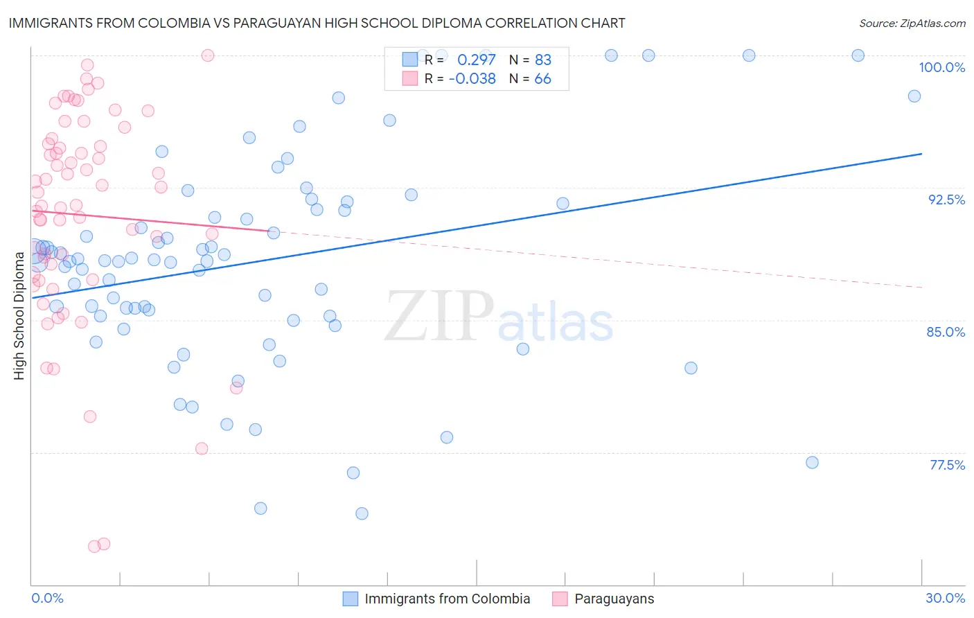 Immigrants from Colombia vs Paraguayan High School Diploma