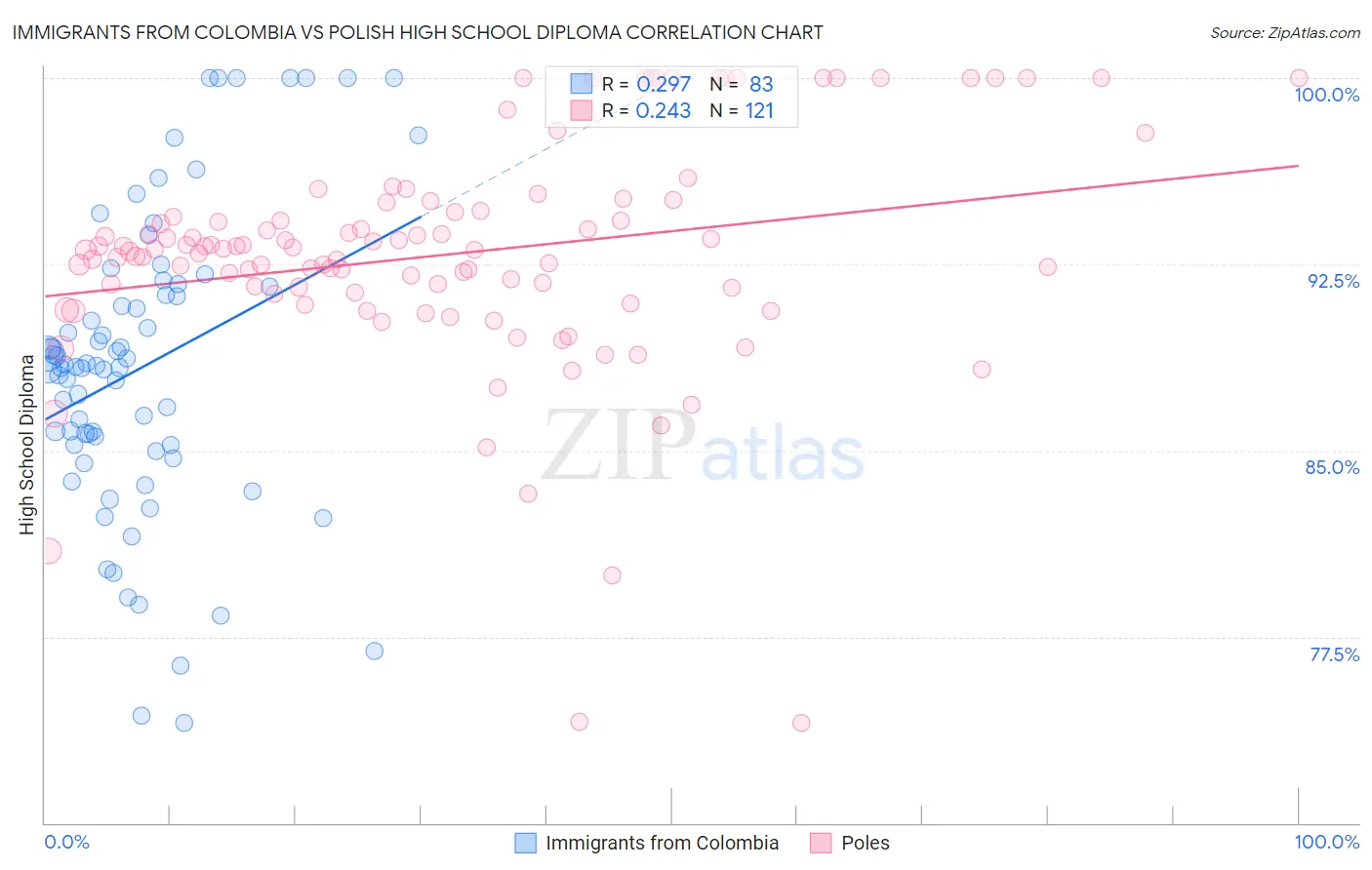 Immigrants from Colombia vs Polish High School Diploma