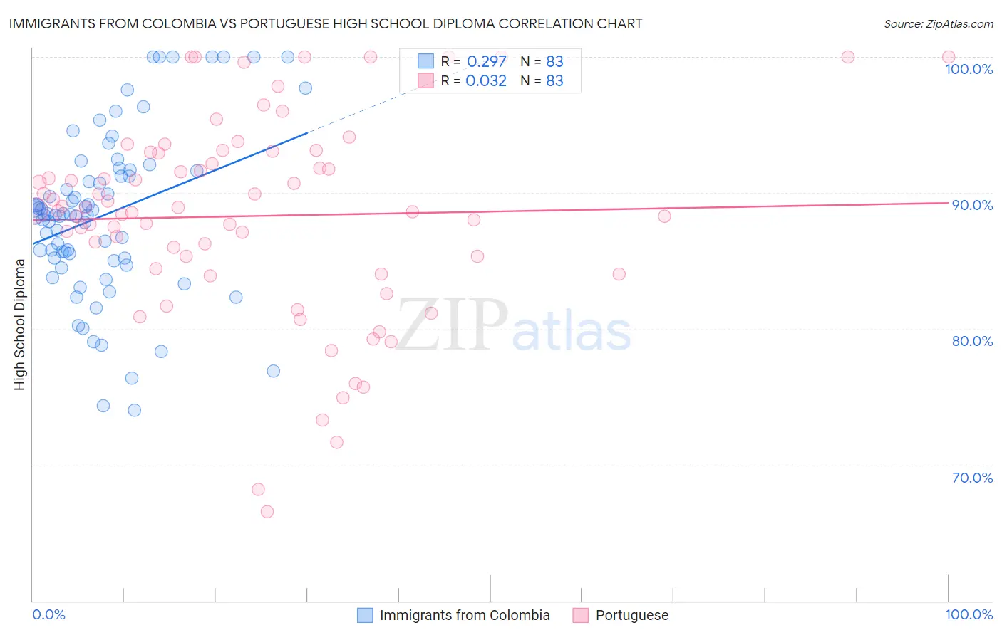 Immigrants from Colombia vs Portuguese High School Diploma