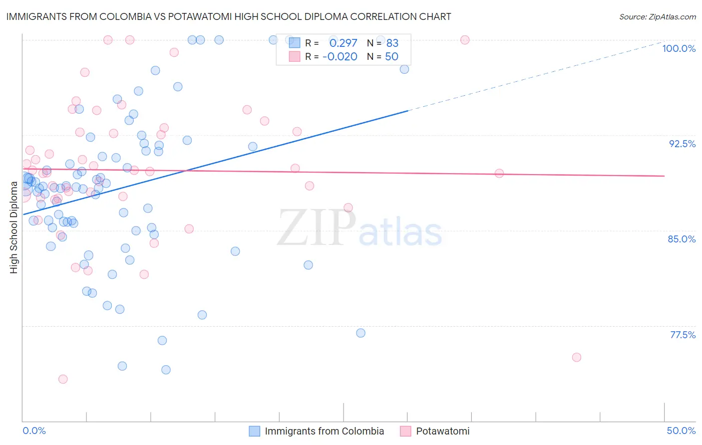 Immigrants from Colombia vs Potawatomi High School Diploma