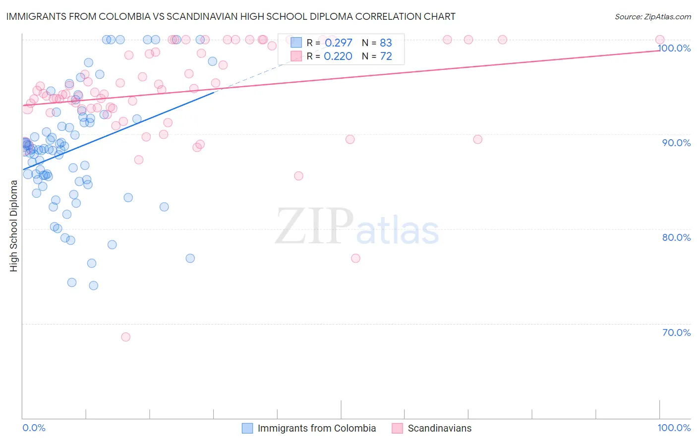 Immigrants from Colombia vs Scandinavian High School Diploma