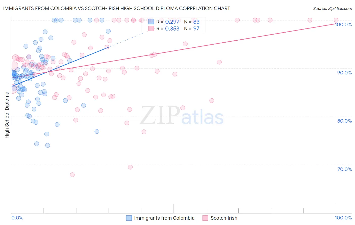 Immigrants from Colombia vs Scotch-Irish High School Diploma