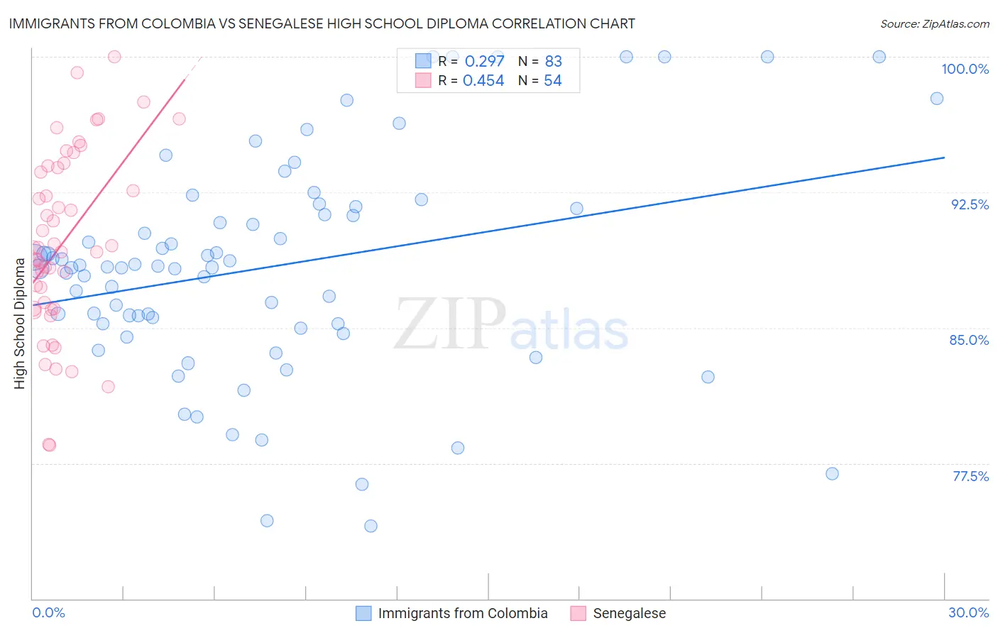 Immigrants from Colombia vs Senegalese High School Diploma