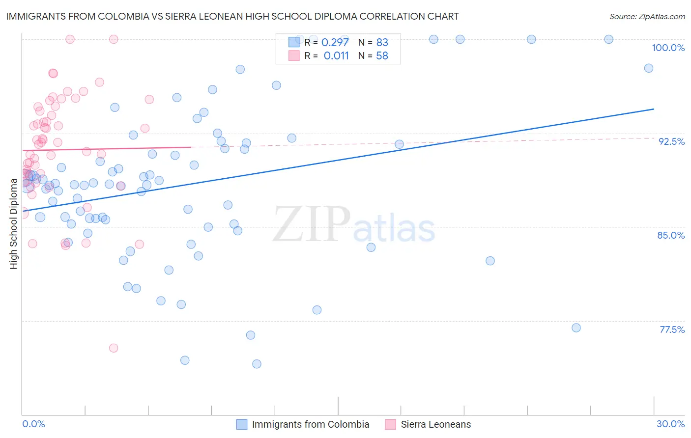 Immigrants from Colombia vs Sierra Leonean High School Diploma