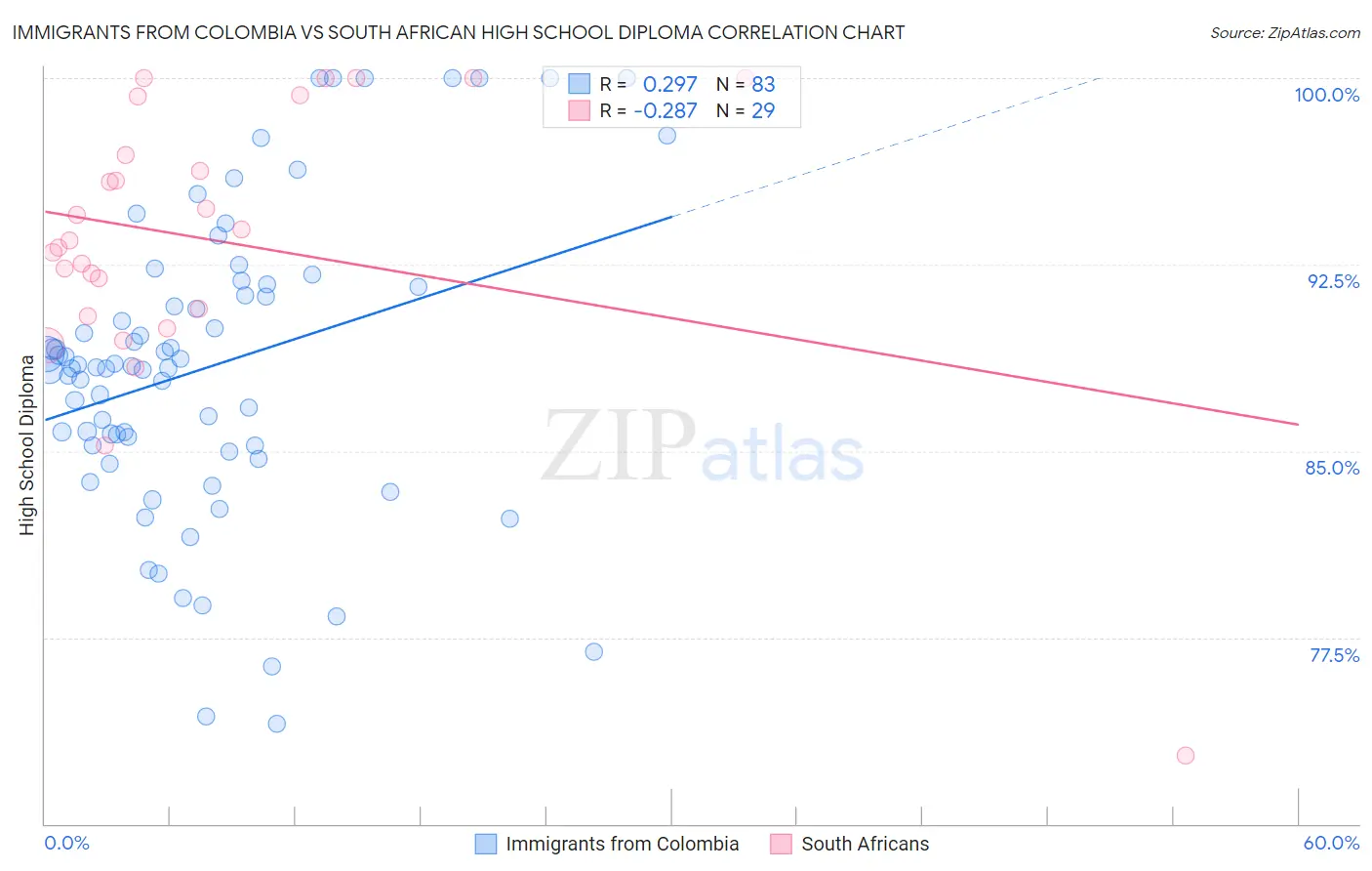 Immigrants from Colombia vs South African High School Diploma