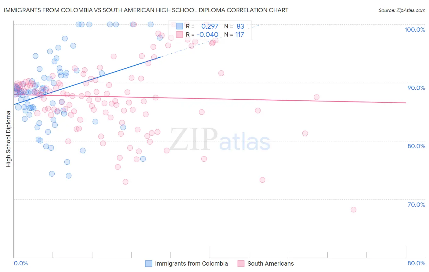 Immigrants from Colombia vs South American High School Diploma