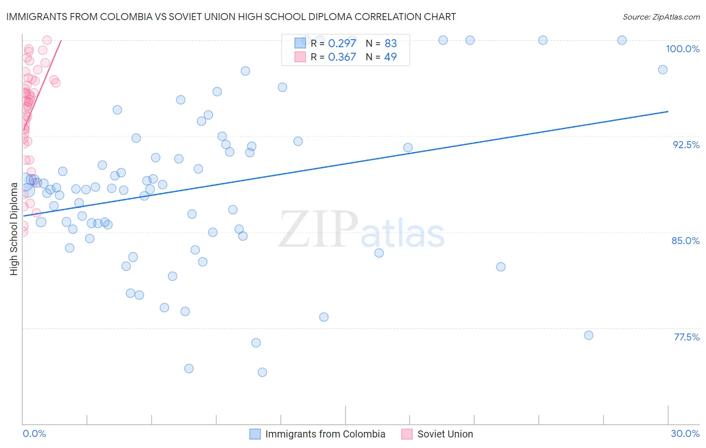 Immigrants from Colombia vs Soviet Union High School Diploma
