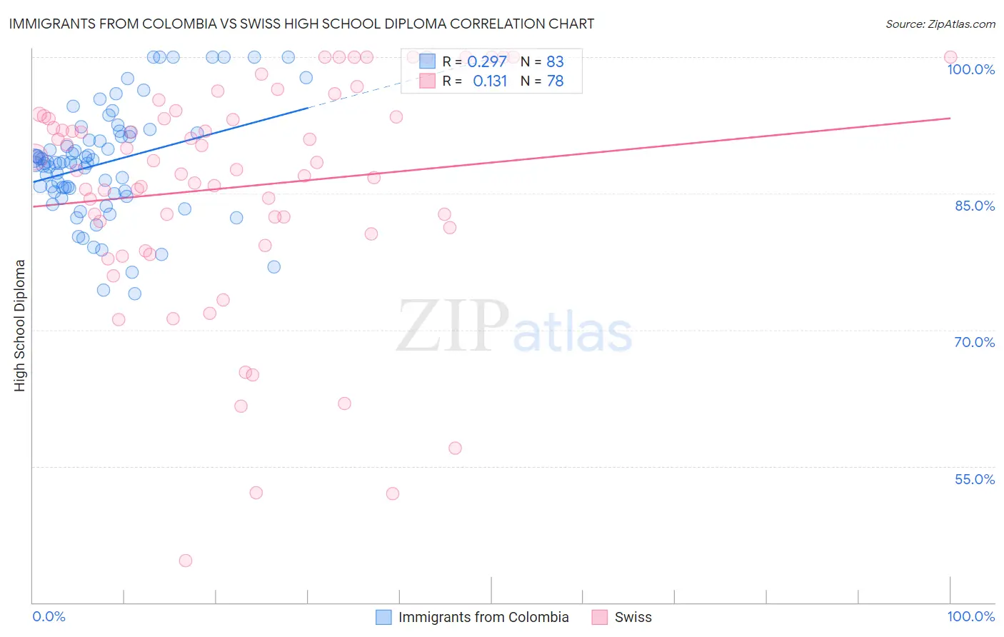 Immigrants from Colombia vs Swiss High School Diploma