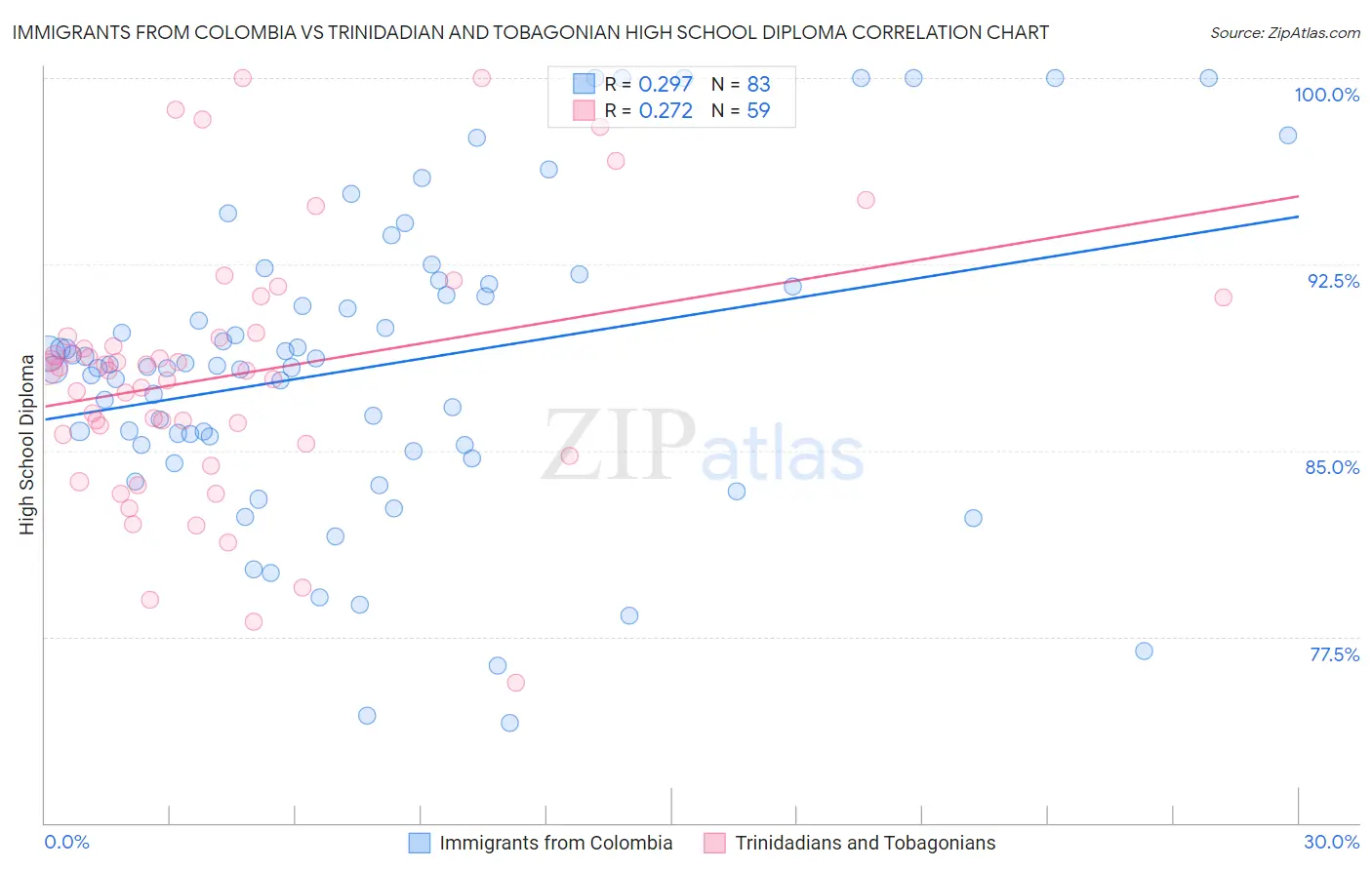 Immigrants from Colombia vs Trinidadian and Tobagonian High School Diploma