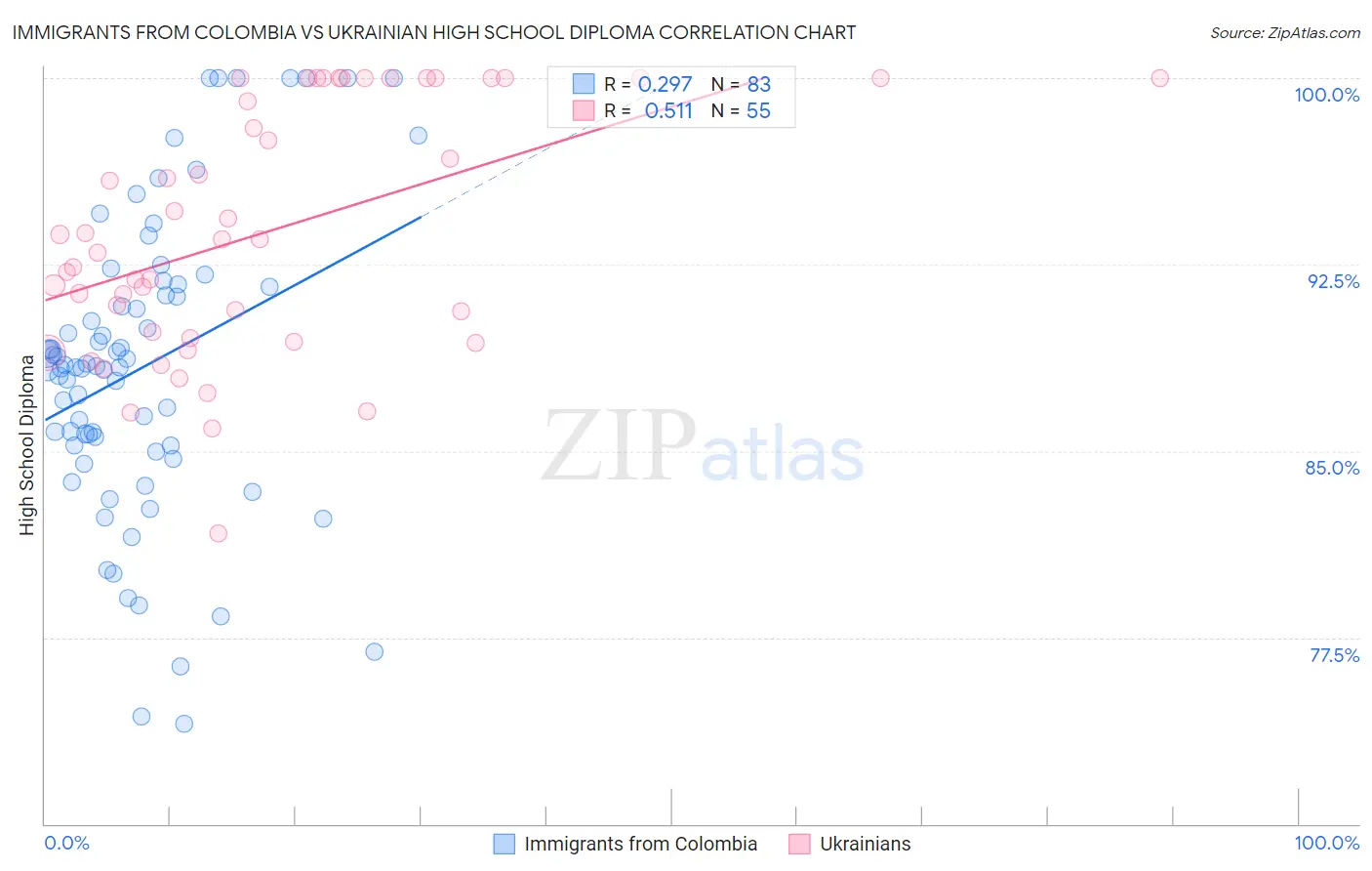 Immigrants from Colombia vs Ukrainian High School Diploma
