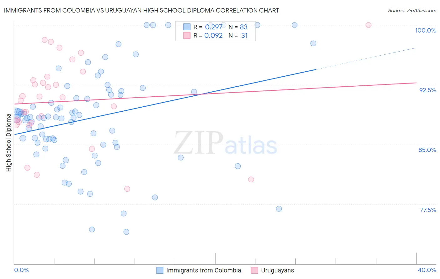 Immigrants from Colombia vs Uruguayan High School Diploma