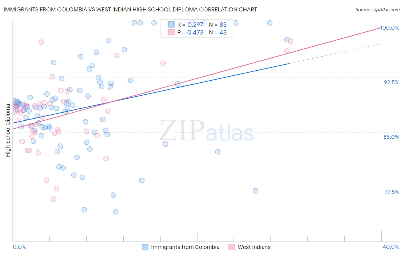 Immigrants from Colombia vs West Indian High School Diploma