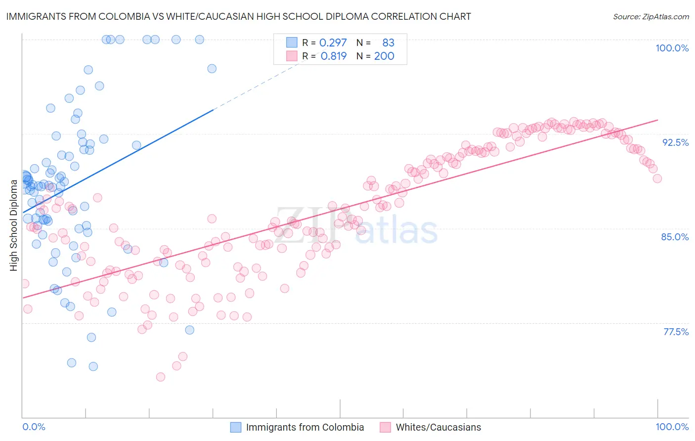 Immigrants from Colombia vs White/Caucasian High School Diploma