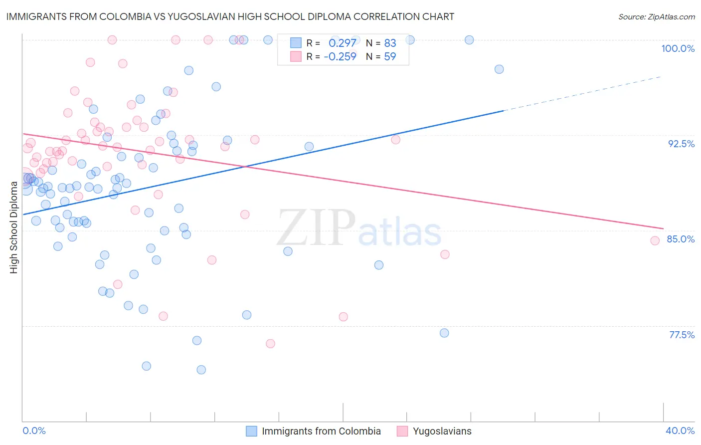 Immigrants from Colombia vs Yugoslavian High School Diploma