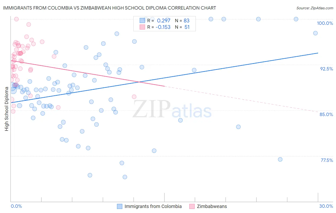 Immigrants from Colombia vs Zimbabwean High School Diploma