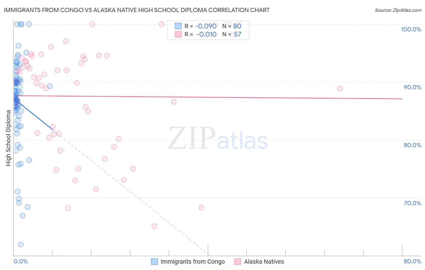 Immigrants from Congo vs Alaska Native High School Diploma