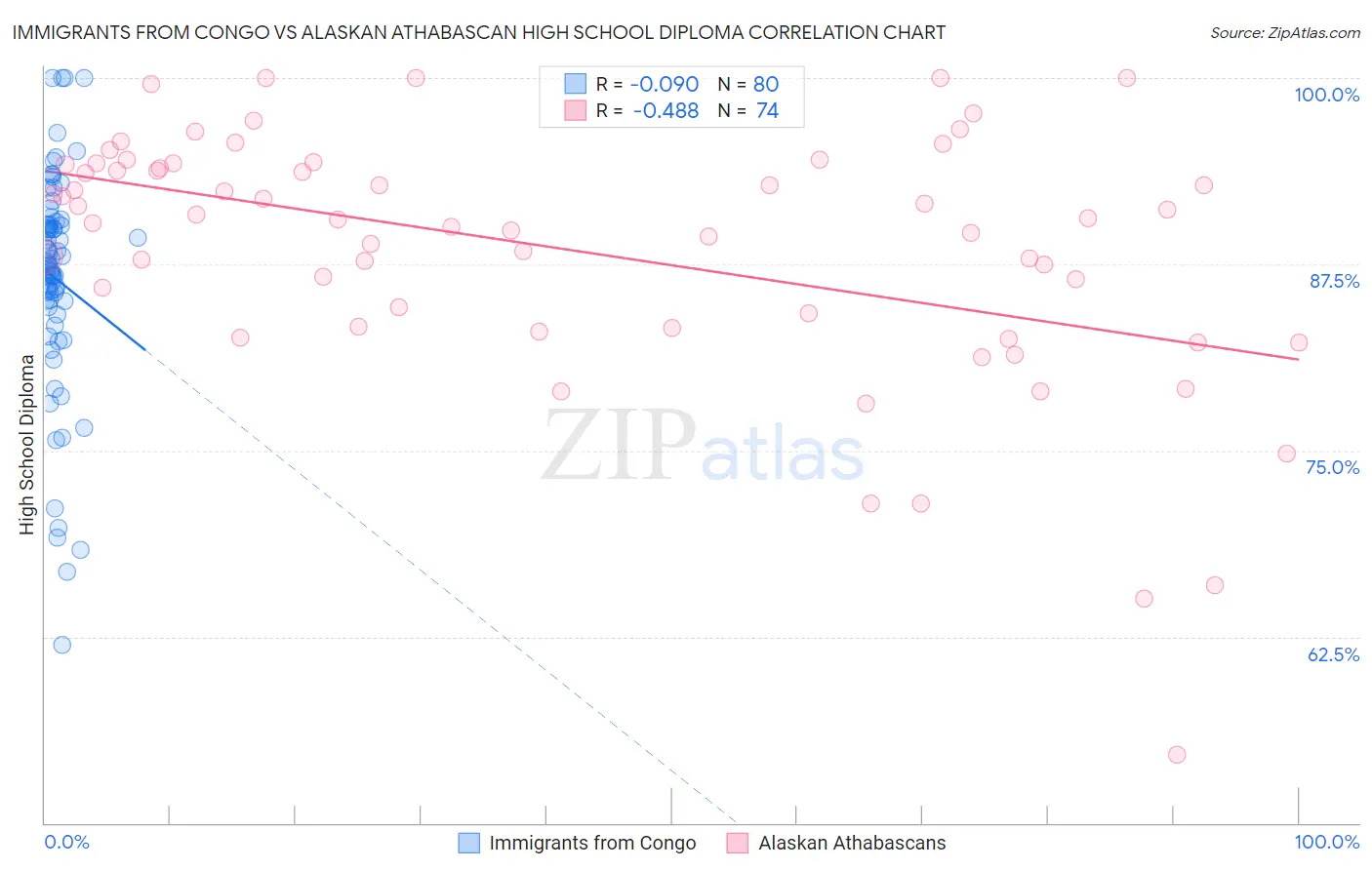 Immigrants from Congo vs Alaskan Athabascan High School Diploma