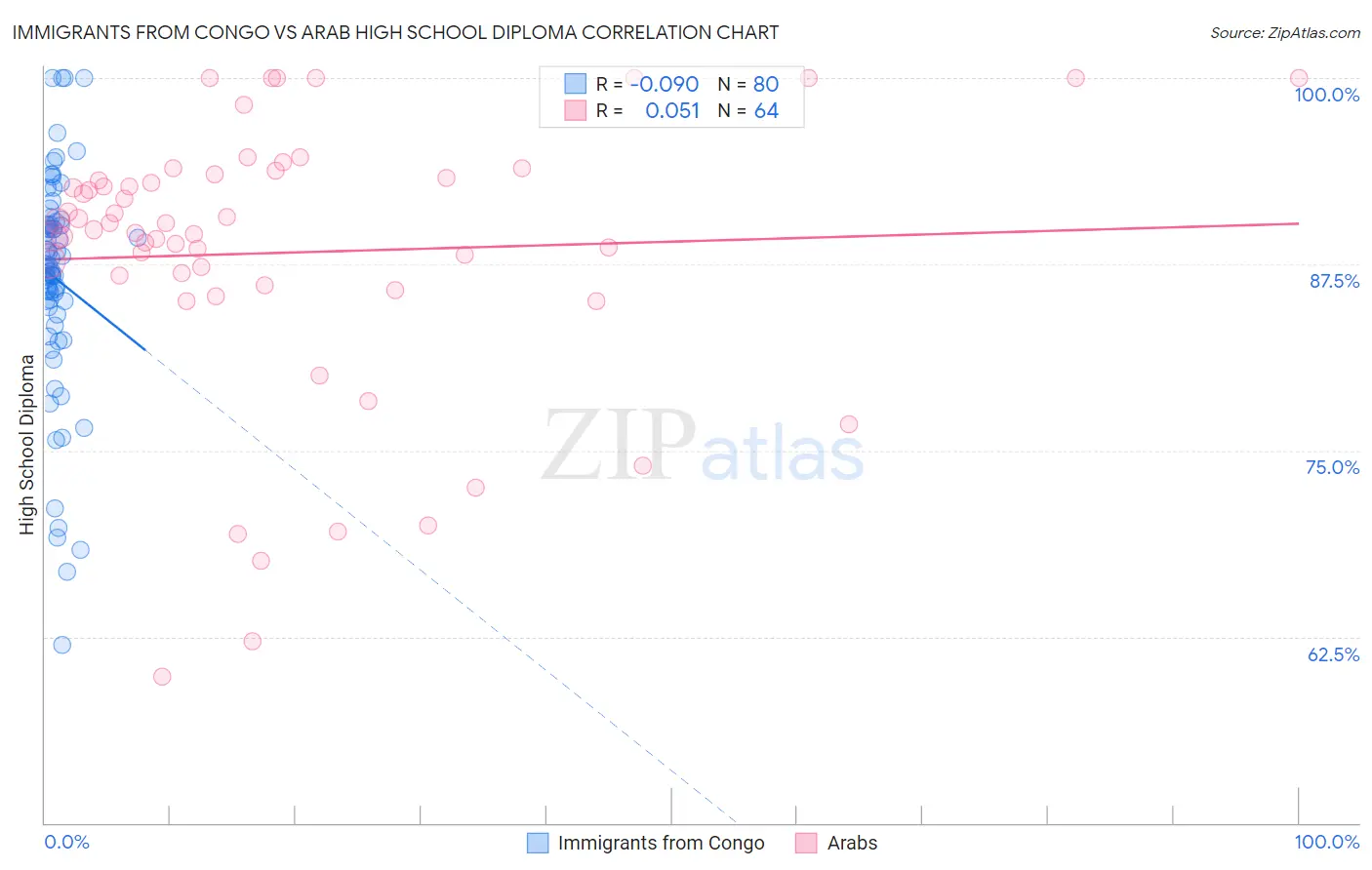 Immigrants from Congo vs Arab High School Diploma