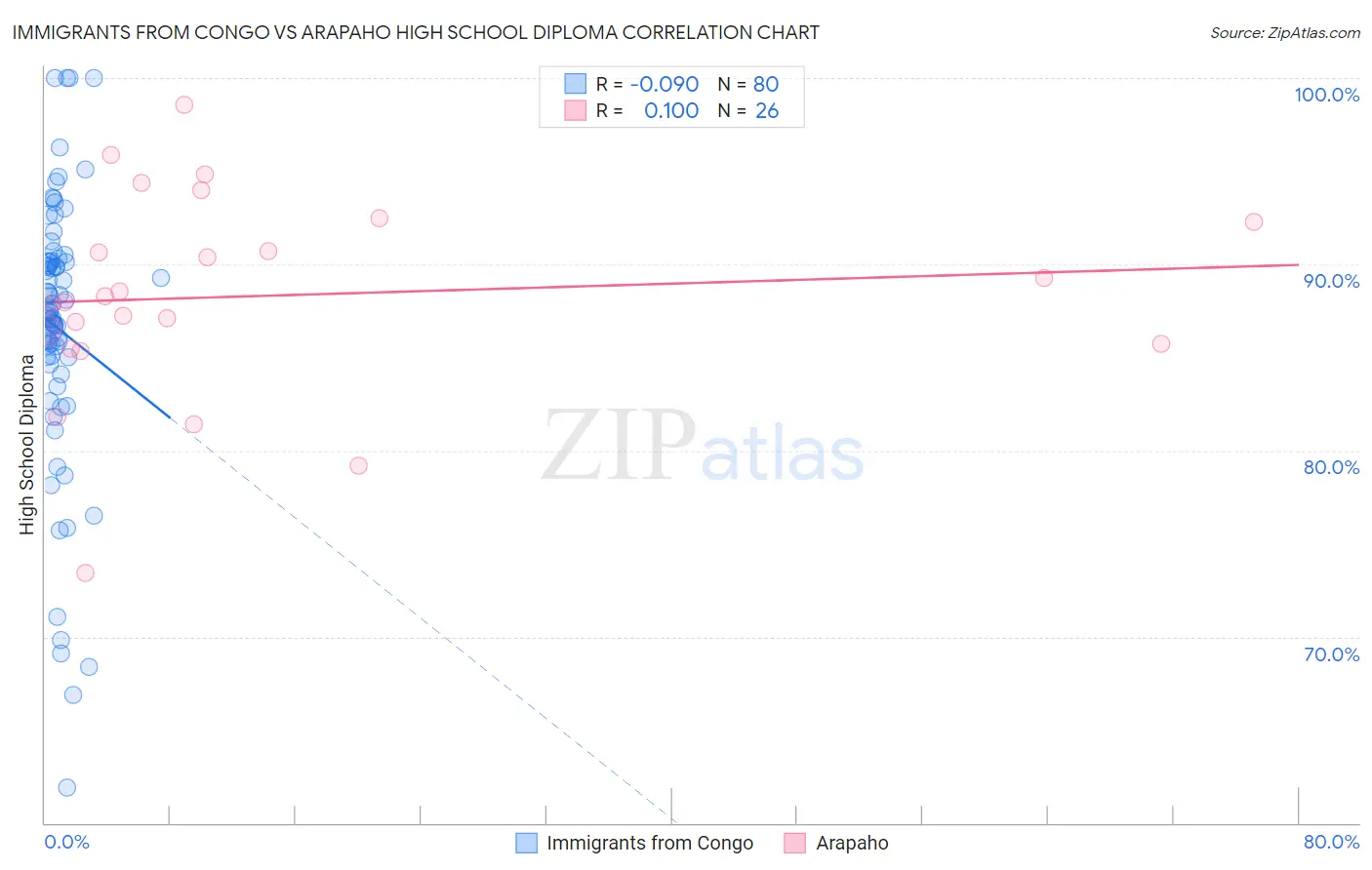 Immigrants from Congo vs Arapaho High School Diploma