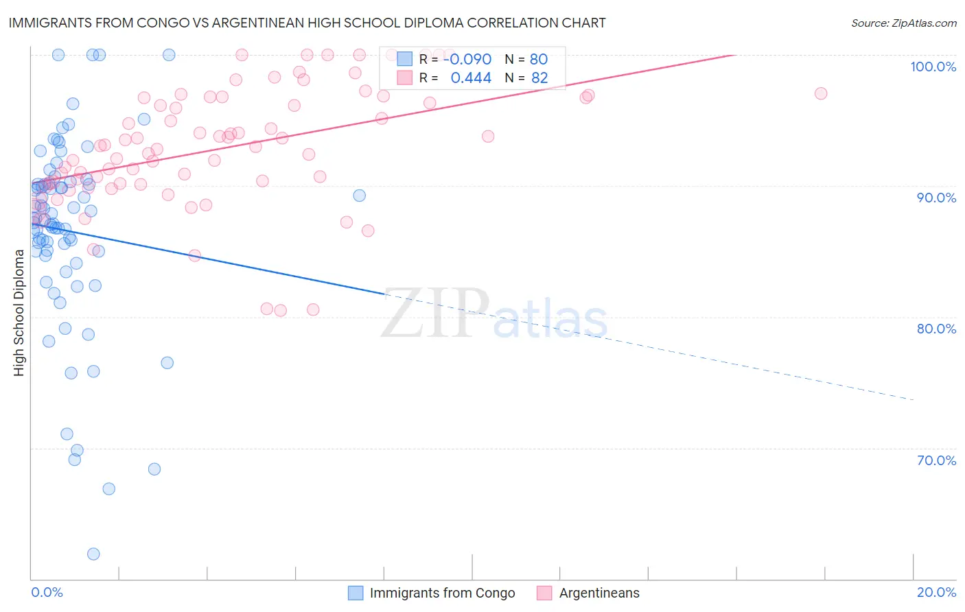 Immigrants from Congo vs Argentinean High School Diploma