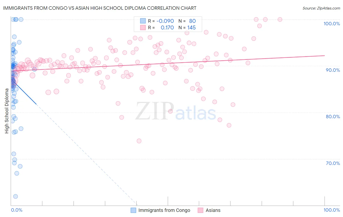 Immigrants from Congo vs Asian High School Diploma