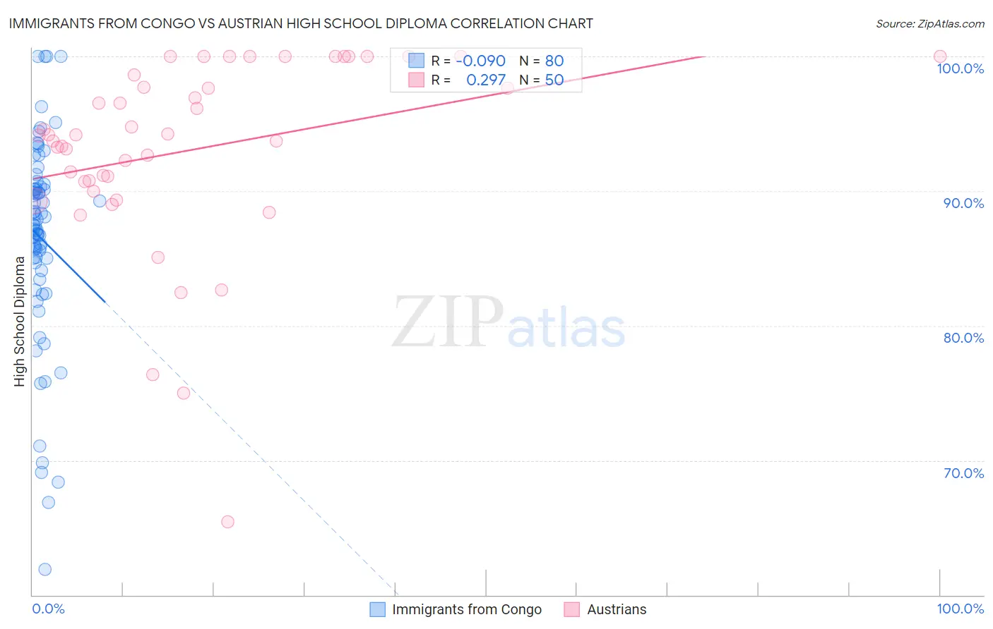 Immigrants from Congo vs Austrian High School Diploma