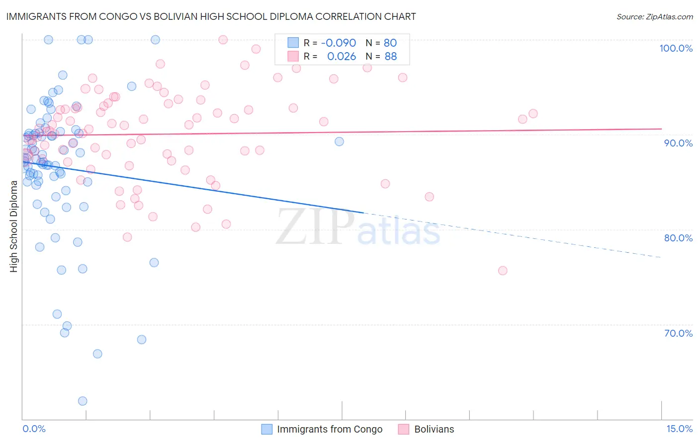 Immigrants from Congo vs Bolivian High School Diploma