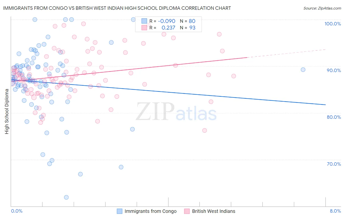 Immigrants from Congo vs British West Indian High School Diploma