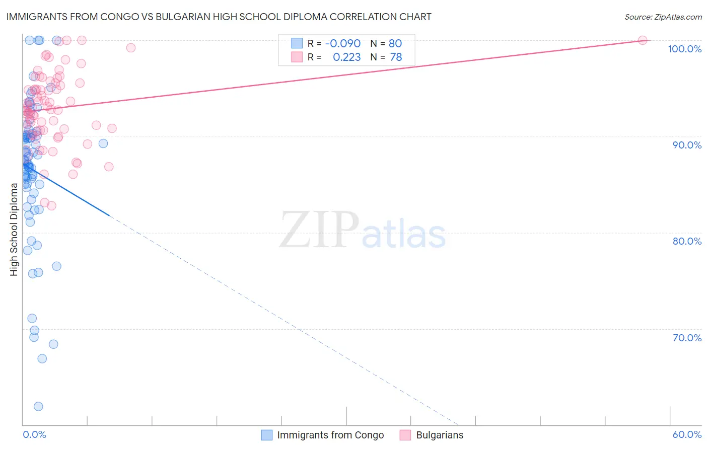 Immigrants from Congo vs Bulgarian High School Diploma