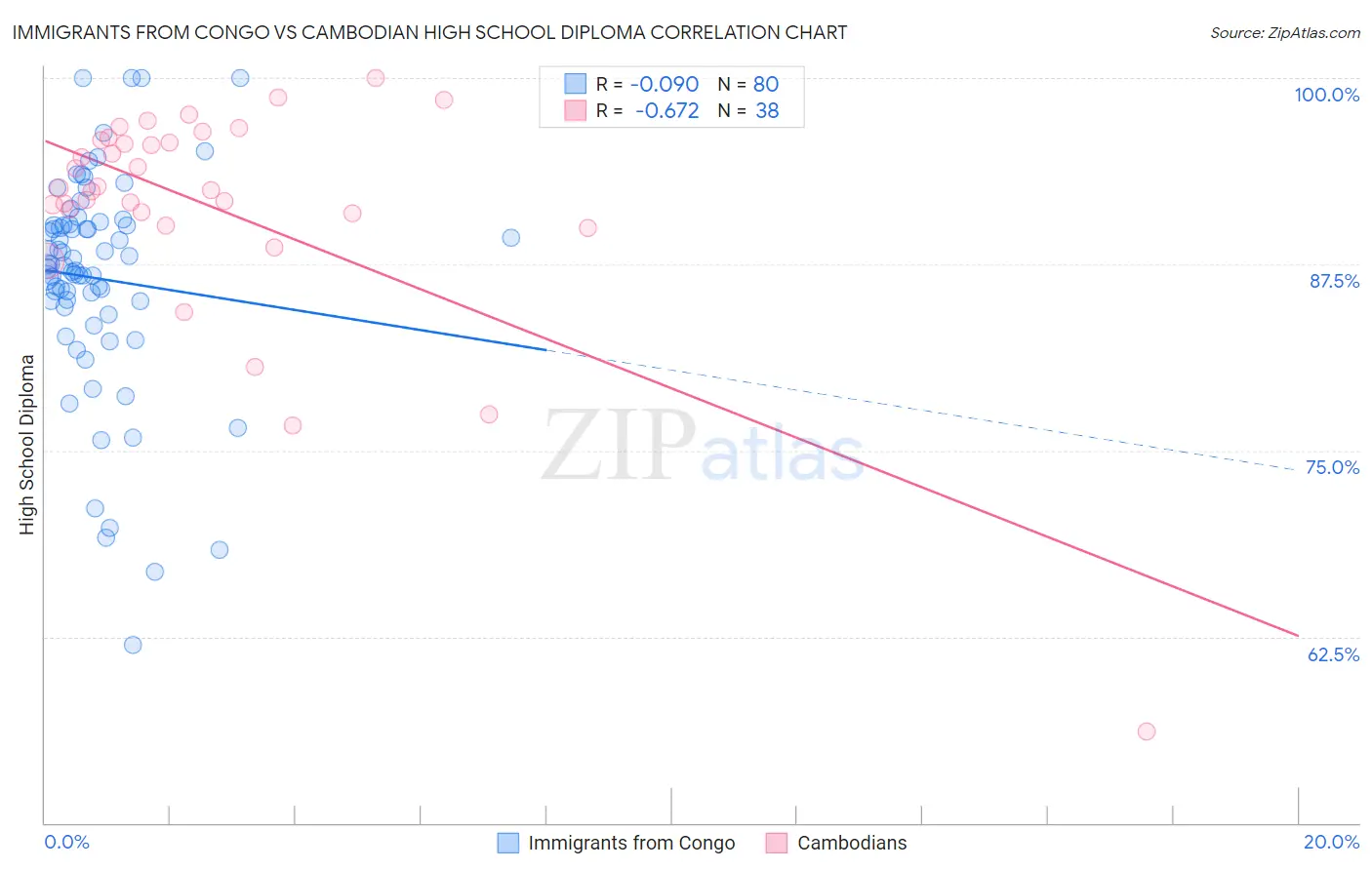 Immigrants from Congo vs Cambodian High School Diploma